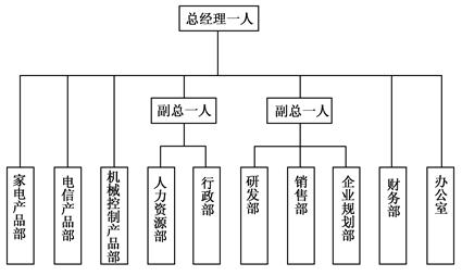 某公司的組織結構如圖1所示?？偨浝碇苯迂撠熦攧詹亢娃k公室的工作,并直接管理家電、電信及機械控制產品等3個部門的生產部門。下設副總經理兩名,一名負責企業的行政部、人力資源部的工作;另一名負責研發部、.