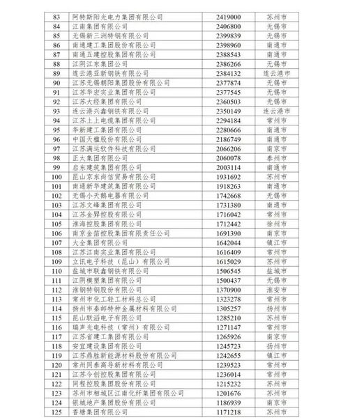 輝煌再續(xù) 江蘇興達(dá)公司破浪前行，躋身民營200強(qiáng)